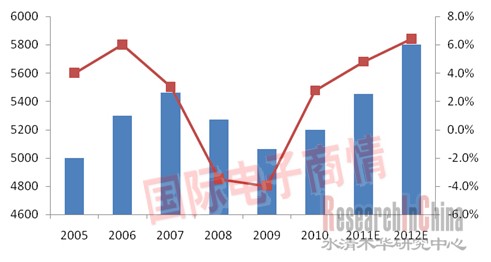 2005-2012E全球铝电解电容器销售额及同比增速（百万美元） 
