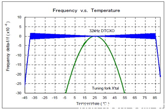 RX-8025T时钟芯片温度频率曲线图